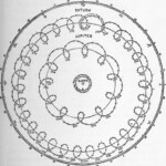 Epicycles, or circular orbits around a larger orbit, helped ancient and medieval astronomers explain retrograde motion. A 19th-century text shows how the theory worked.
