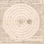 The three models of the universe competed in the late 16th and 17th centuries. On the left, the Ptolemaic universe shows the Earth at the center, while the middle image shows the Ptolemaic system. The model on the right shows Brahe's compromise where the sun rotates around the Earth while the other planets rotate around the sun.
